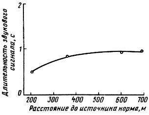 Зависимость между расстоянием до источника корма и длительностью звукового сигнала у Apis mellifera