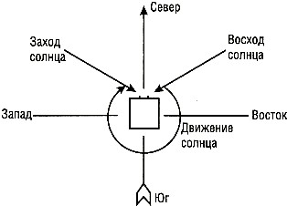 Ориентирование улья на медосборе