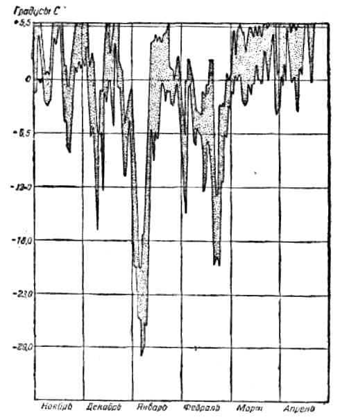Колебания температуры между максимумом и минимумом с 1 ноября 1941 г. по 30 апреля 1942 г.Медисон, штат Висконсин, США