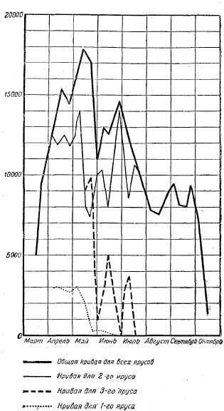 Кривая, показывающая количество печатного расплода еженедельно в разных ярусах улья в течение сезона 1921 г. в семье №4